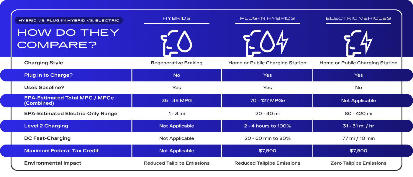 Electric Vehicles Vs Hybrid And Plug In Detailed Comparison