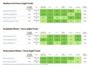 consumer reports winter snow tire ratings full table 1