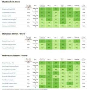 consumer reports winter snow tire ratings full table 2