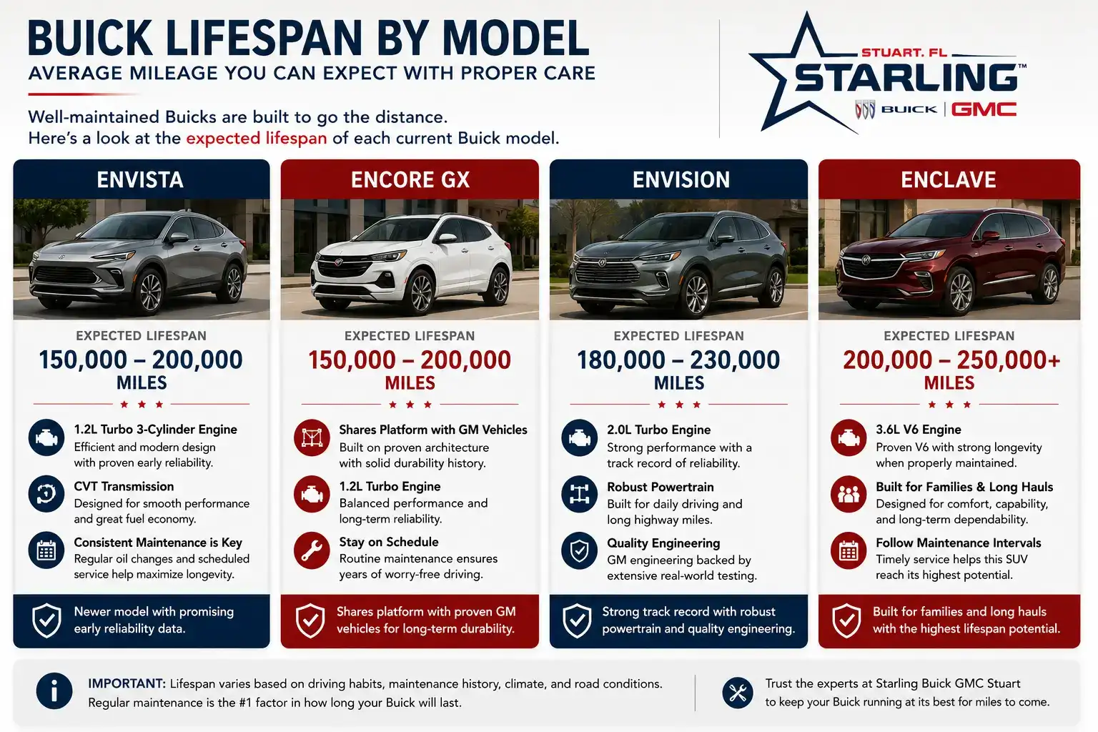 Buick lifespan comparison by model